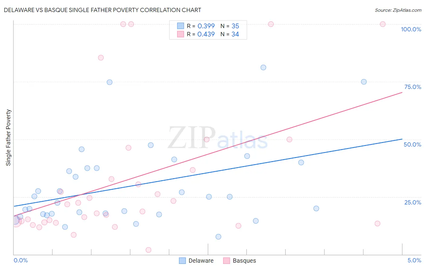 Delaware vs Basque Single Father Poverty