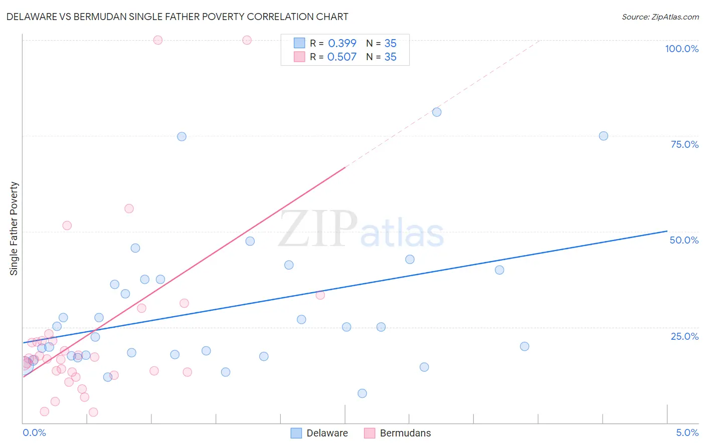 Delaware vs Bermudan Single Father Poverty