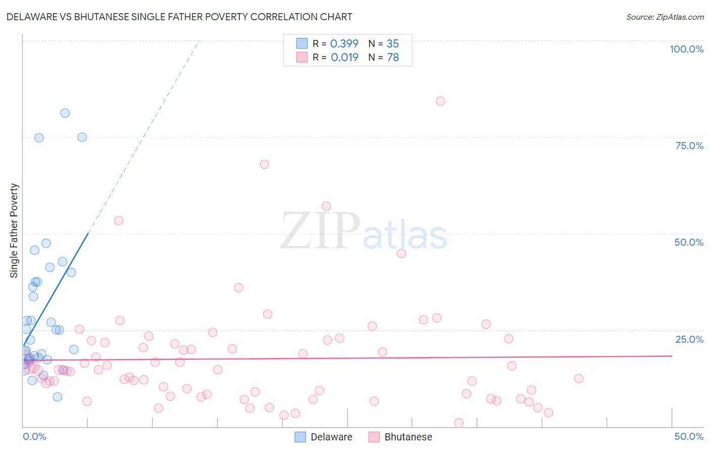 Delaware vs Bhutanese Single Father Poverty
