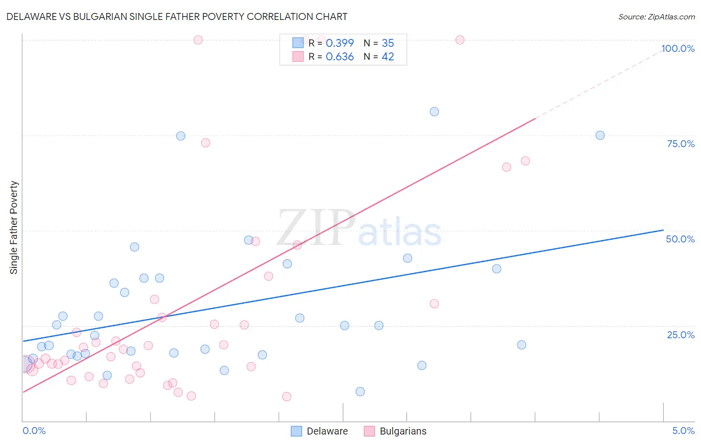 Delaware vs Bulgarian Single Father Poverty