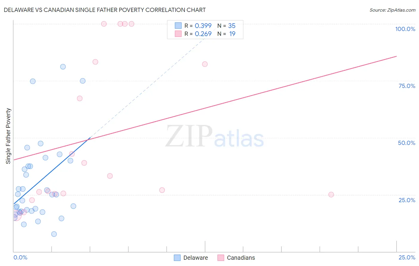 Delaware vs Canadian Single Father Poverty