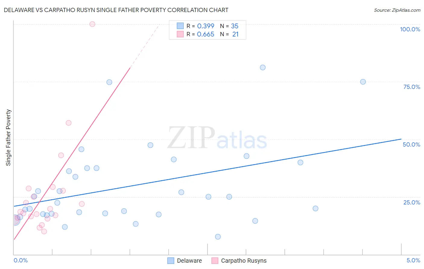 Delaware vs Carpatho Rusyn Single Father Poverty