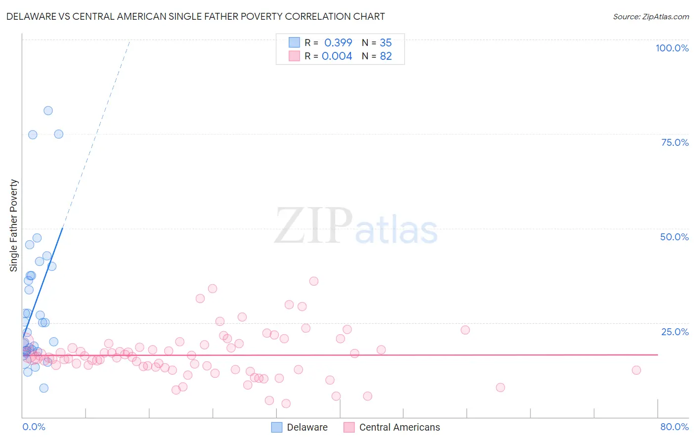 Delaware vs Central American Single Father Poverty