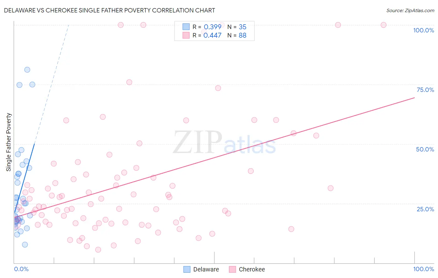 Delaware vs Cherokee Single Father Poverty