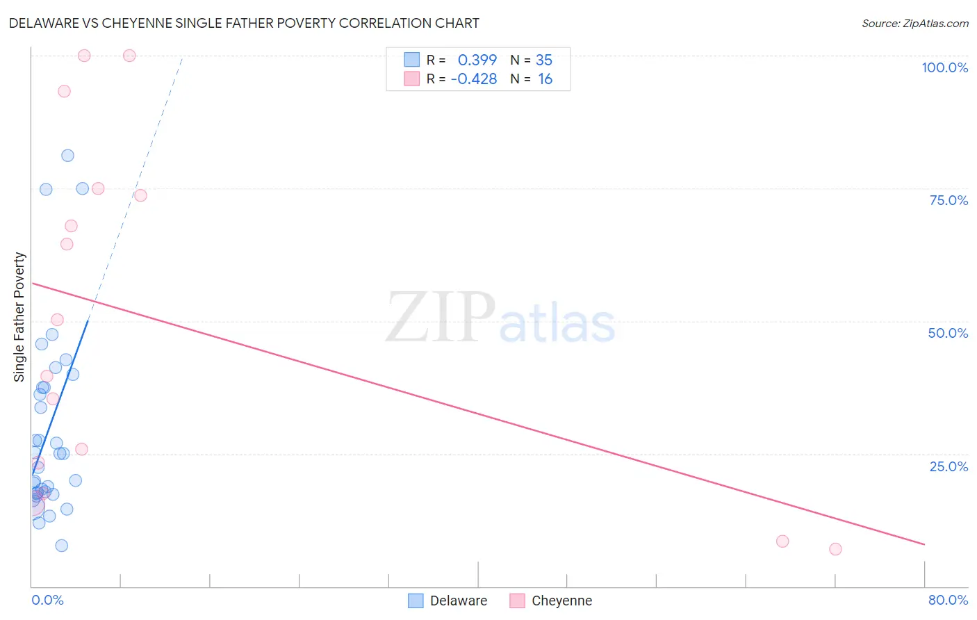 Delaware vs Cheyenne Single Father Poverty