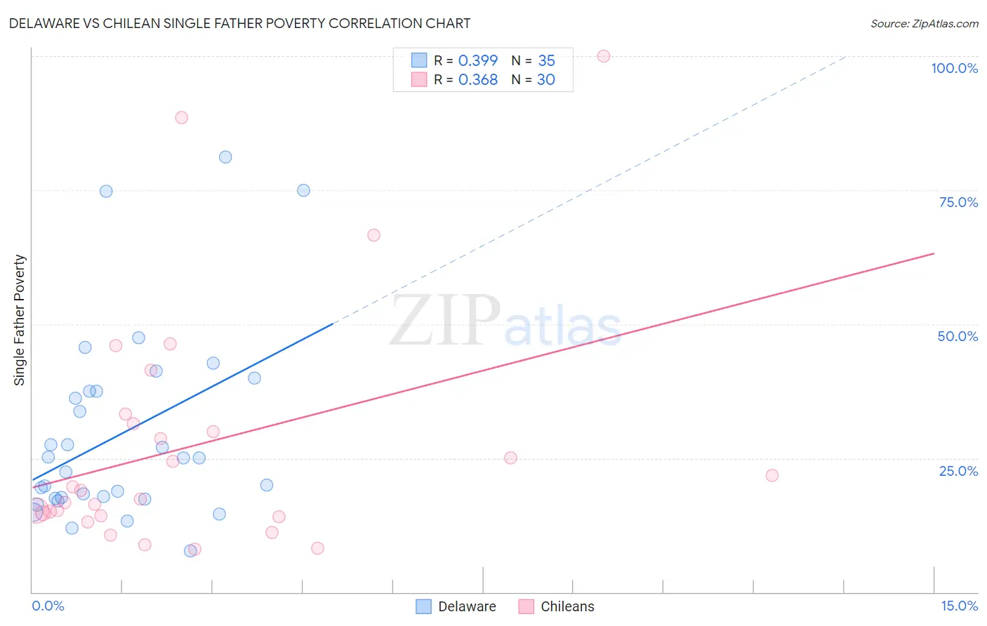 Delaware vs Chilean Single Father Poverty