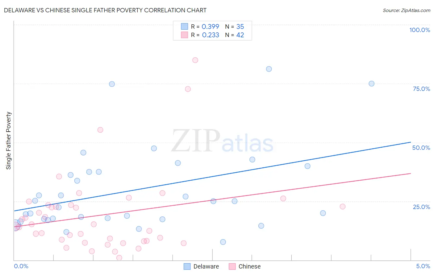 Delaware vs Chinese Single Father Poverty