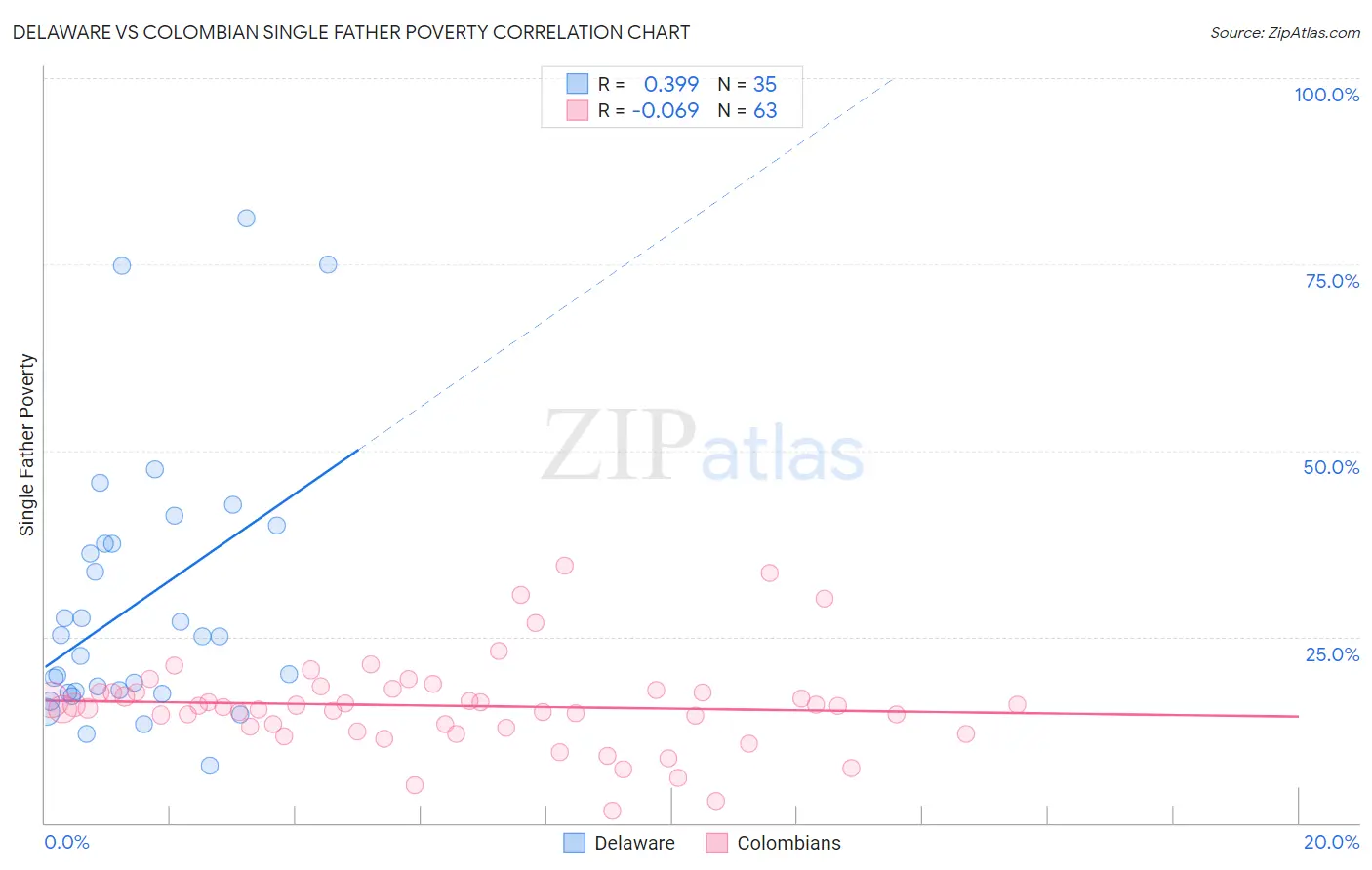 Delaware vs Colombian Single Father Poverty