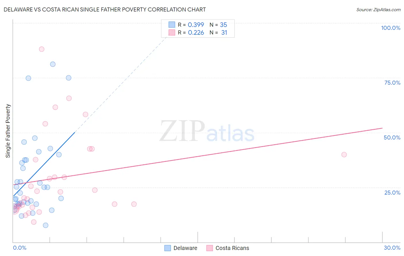 Delaware vs Costa Rican Single Father Poverty