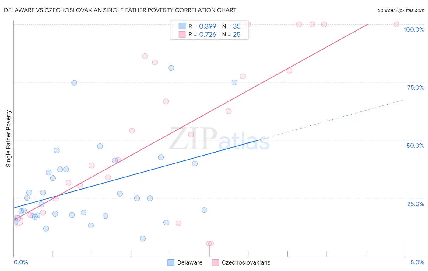 Delaware vs Czechoslovakian Single Father Poverty