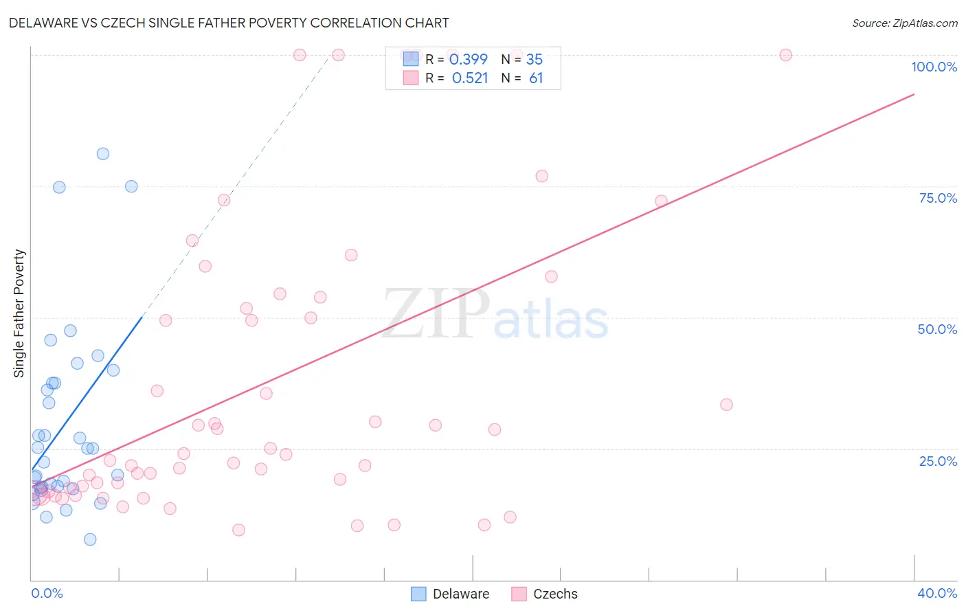 Delaware vs Czech Single Father Poverty