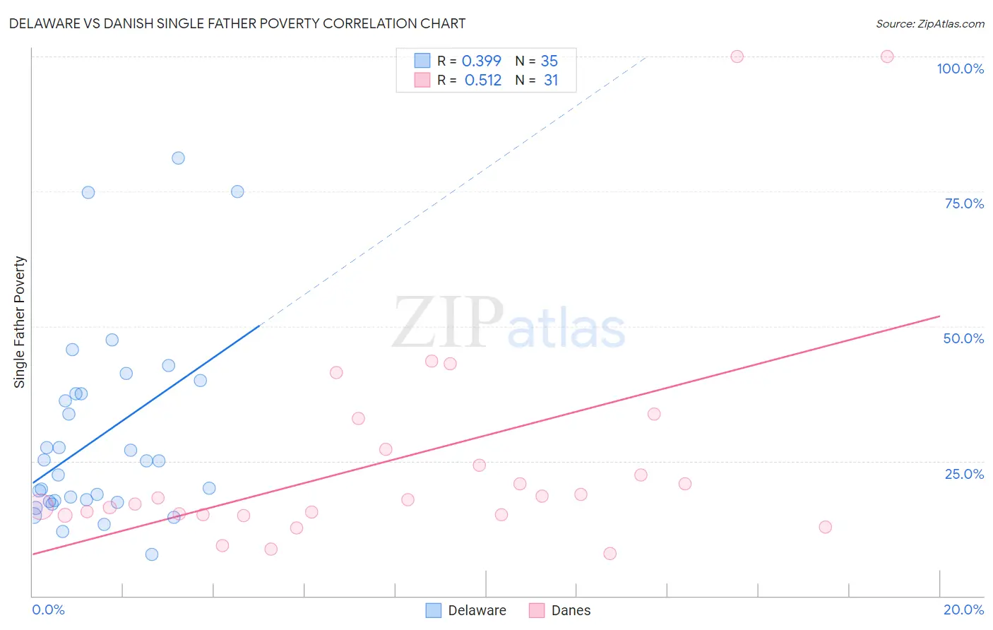 Delaware vs Danish Single Father Poverty