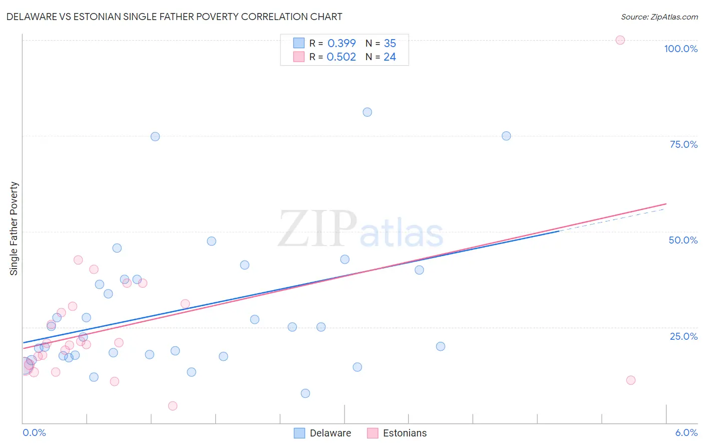 Delaware vs Estonian Single Father Poverty