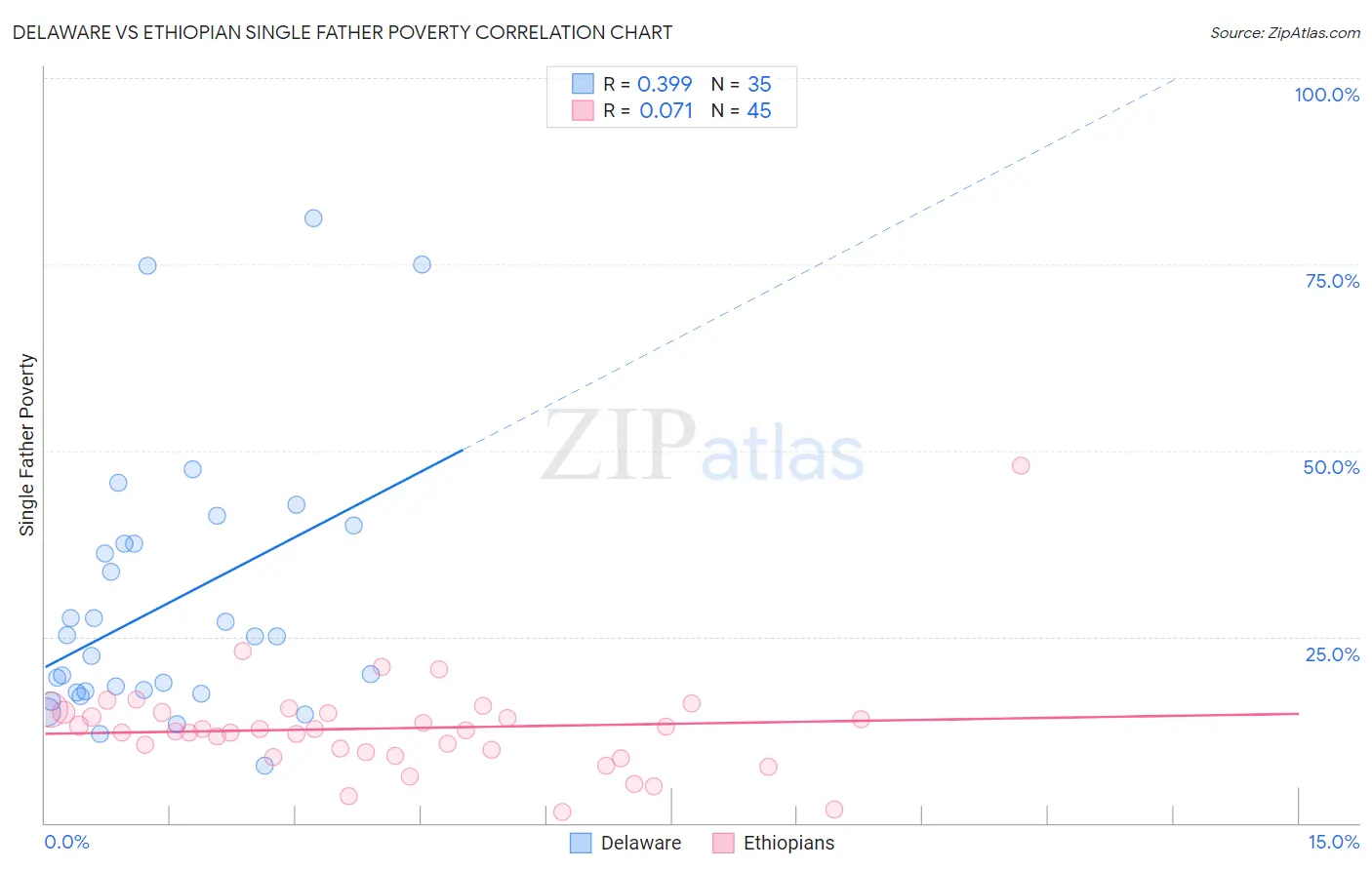 Delaware vs Ethiopian Single Father Poverty