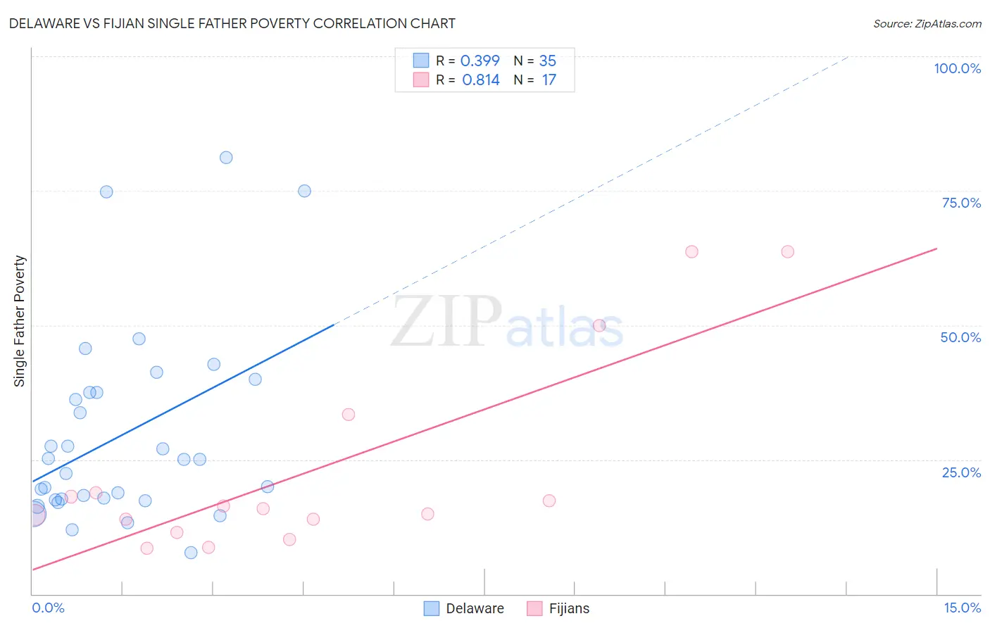 Delaware vs Fijian Single Father Poverty