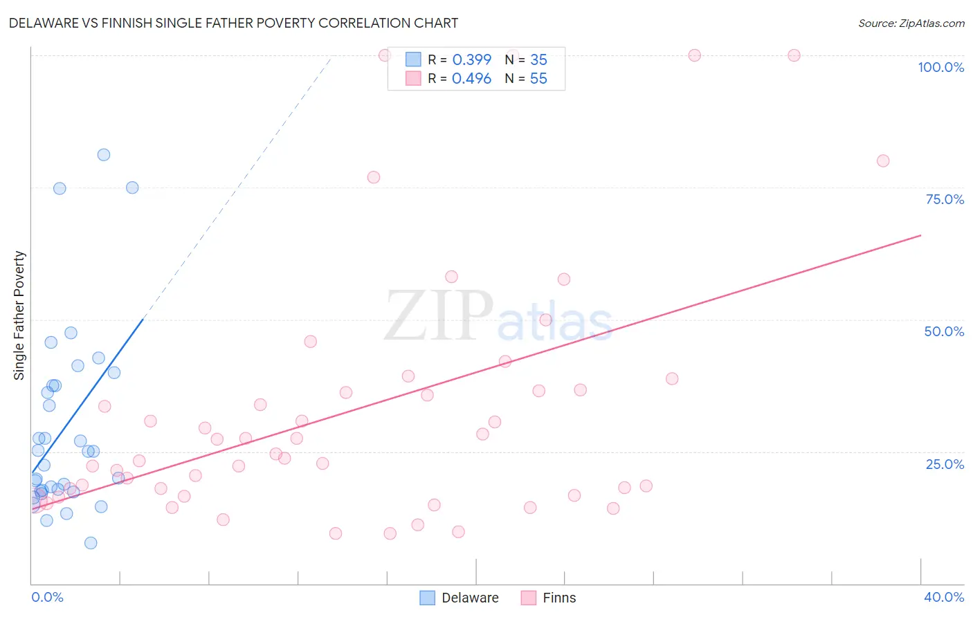 Delaware vs Finnish Single Father Poverty