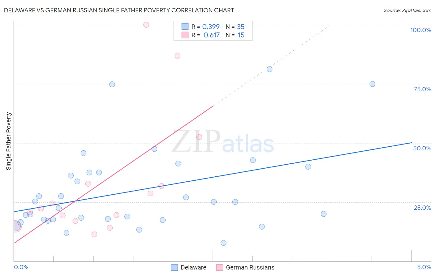 Delaware vs German Russian Single Father Poverty
