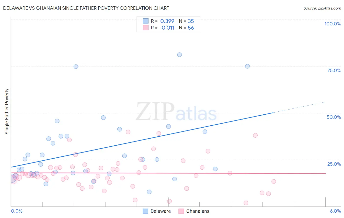 Delaware vs Ghanaian Single Father Poverty