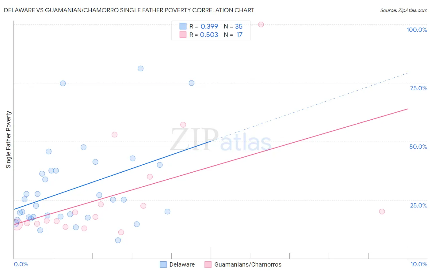 Delaware vs Guamanian/Chamorro Single Father Poverty