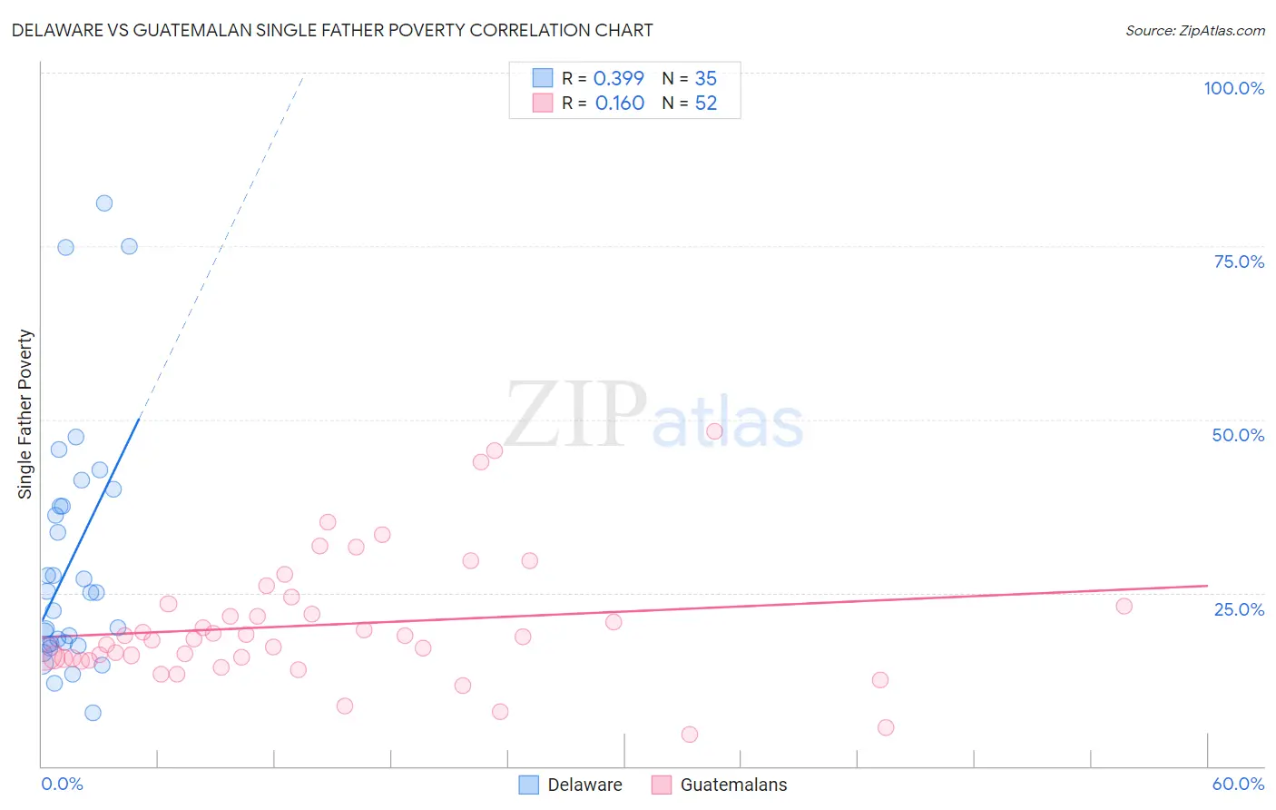 Delaware vs Guatemalan Single Father Poverty