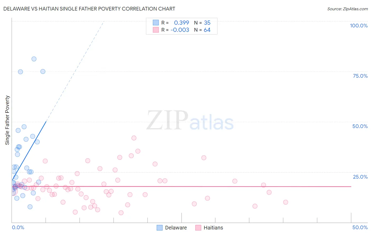 Delaware vs Haitian Single Father Poverty