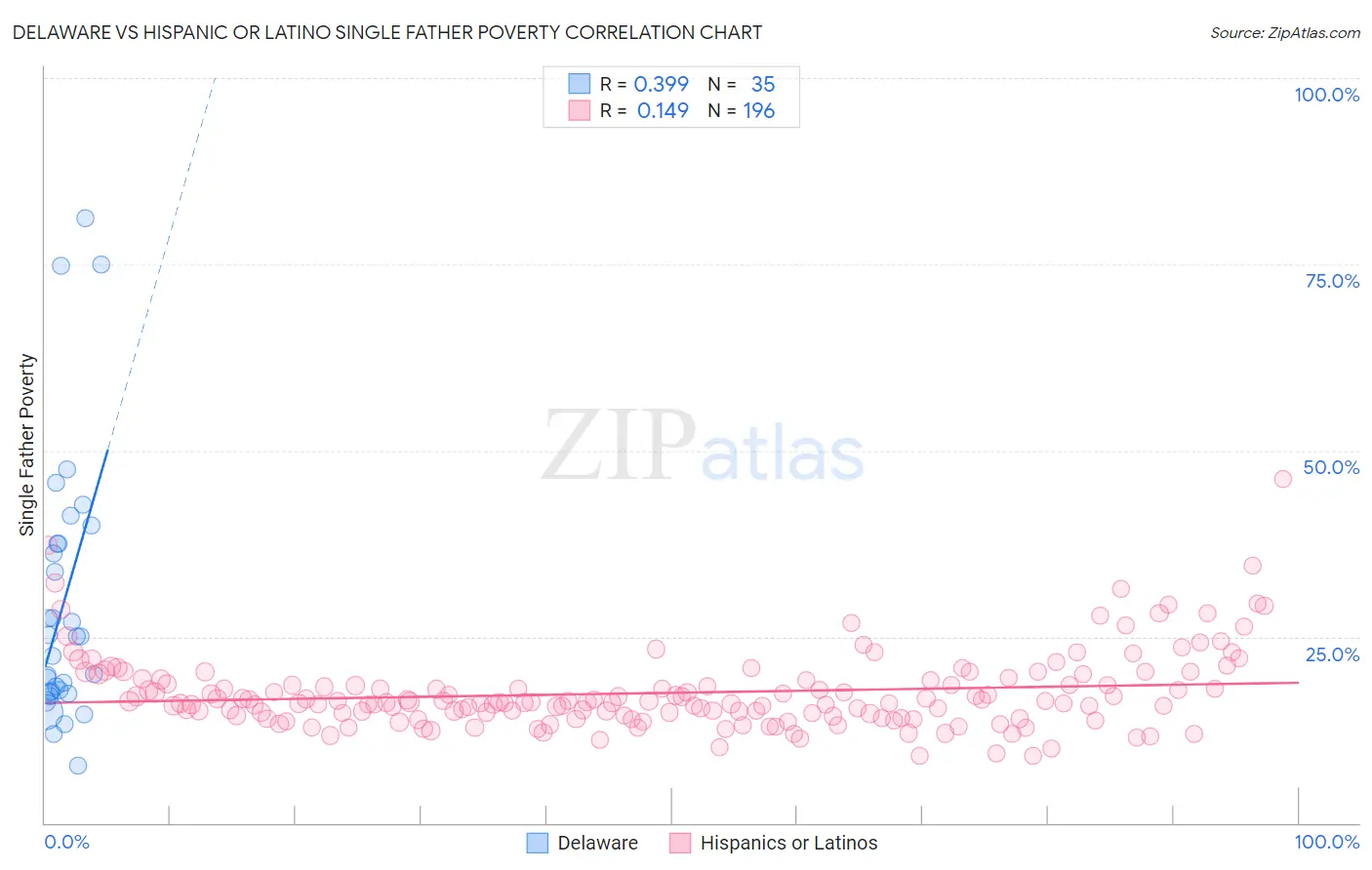 Delaware vs Hispanic or Latino Single Father Poverty