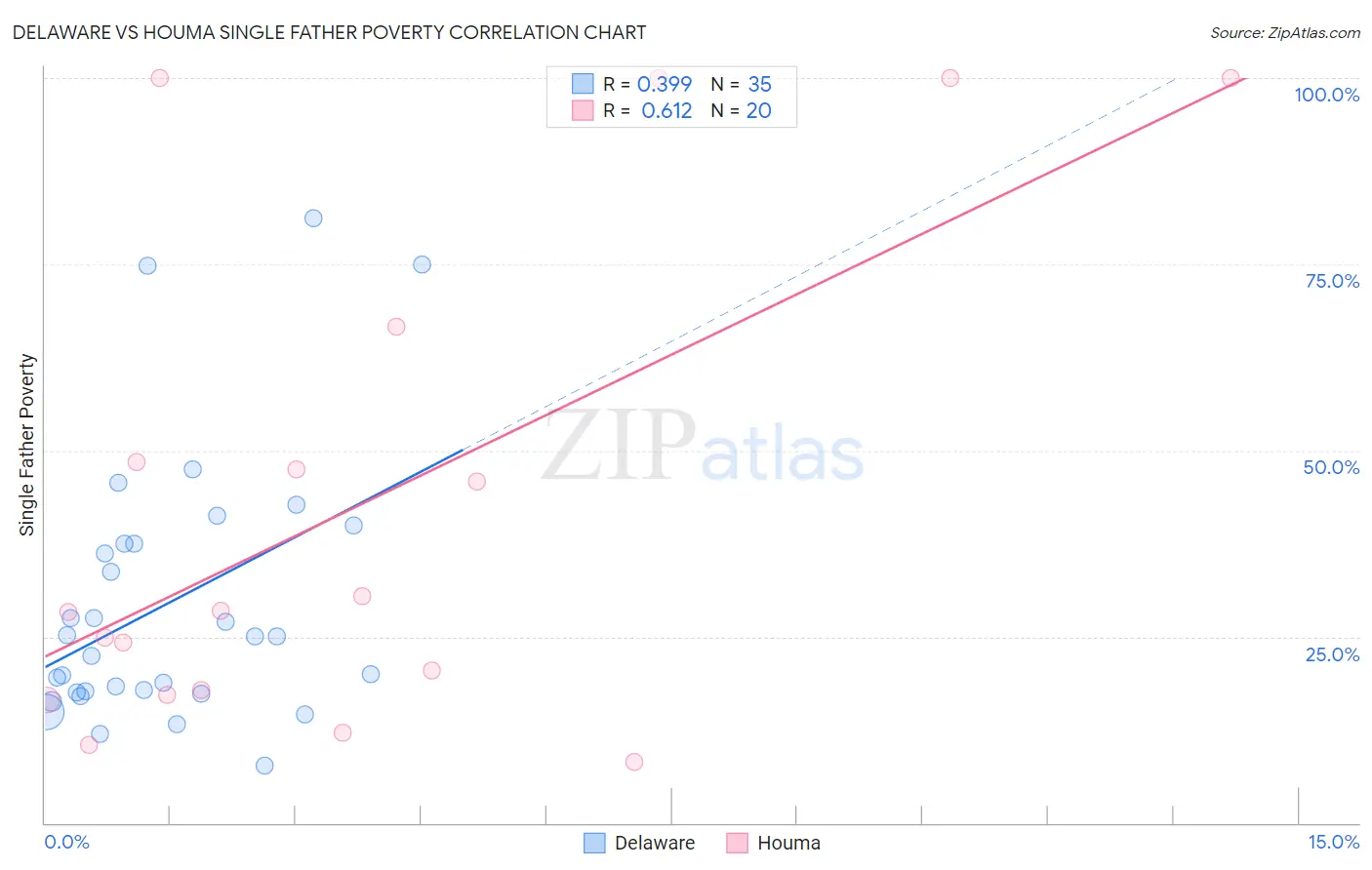 Delaware vs Houma Single Father Poverty