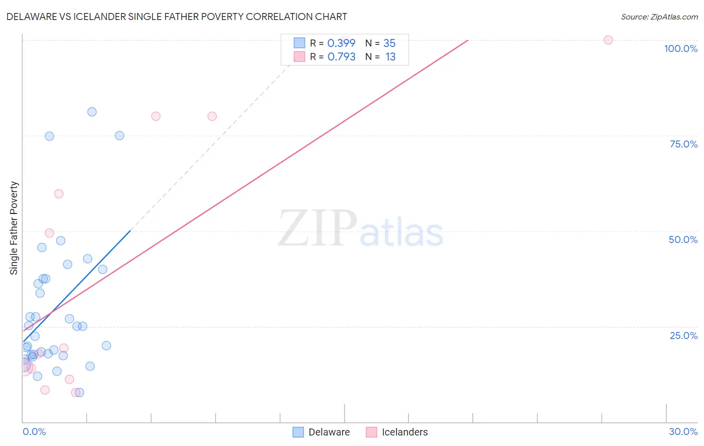 Delaware vs Icelander Single Father Poverty