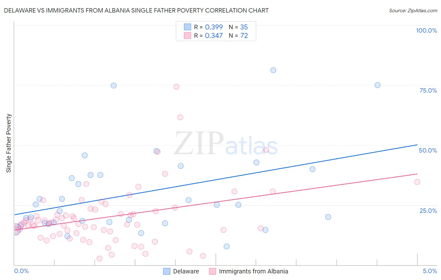 Delaware vs Immigrants from Albania Single Father Poverty