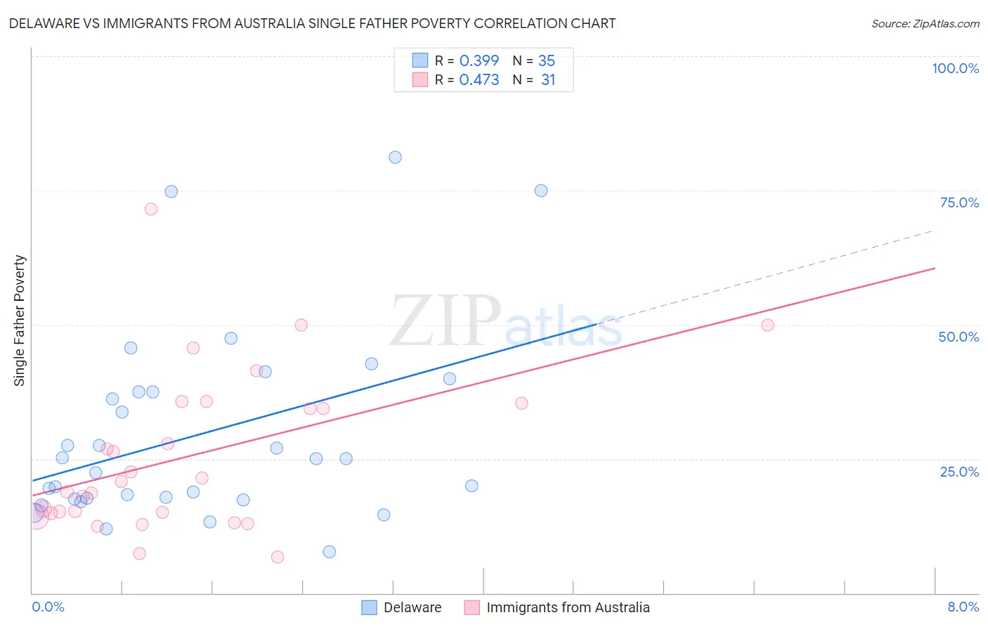 Delaware vs Immigrants from Australia Single Father Poverty