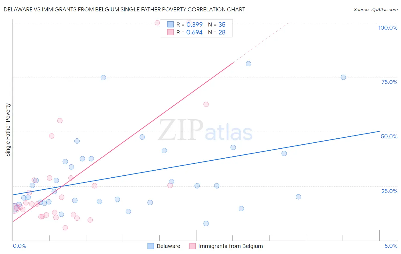 Delaware vs Immigrants from Belgium Single Father Poverty