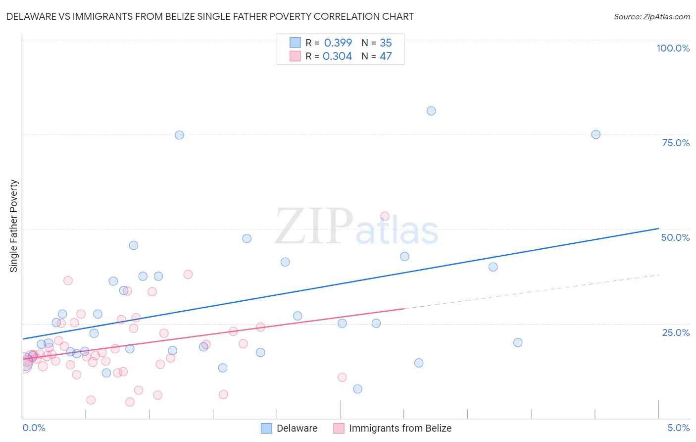 Delaware vs Immigrants from Belize Single Father Poverty