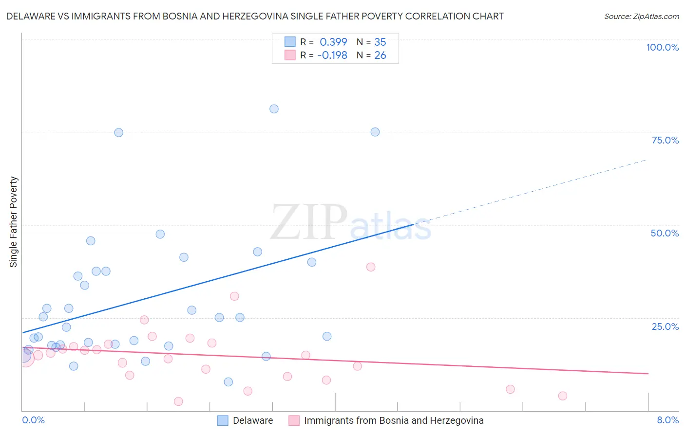 Delaware vs Immigrants from Bosnia and Herzegovina Single Father Poverty