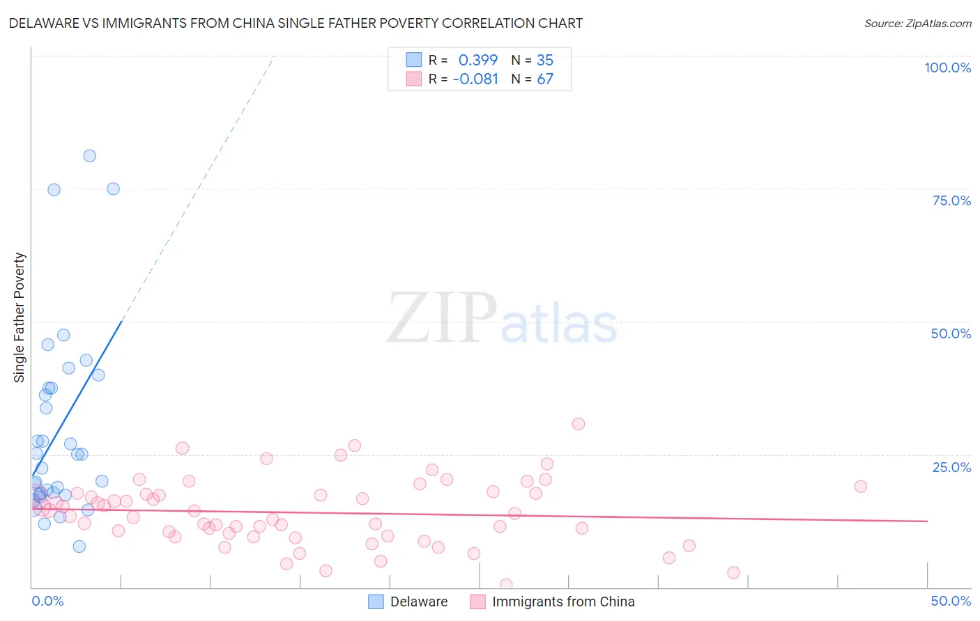Delaware vs Immigrants from China Single Father Poverty