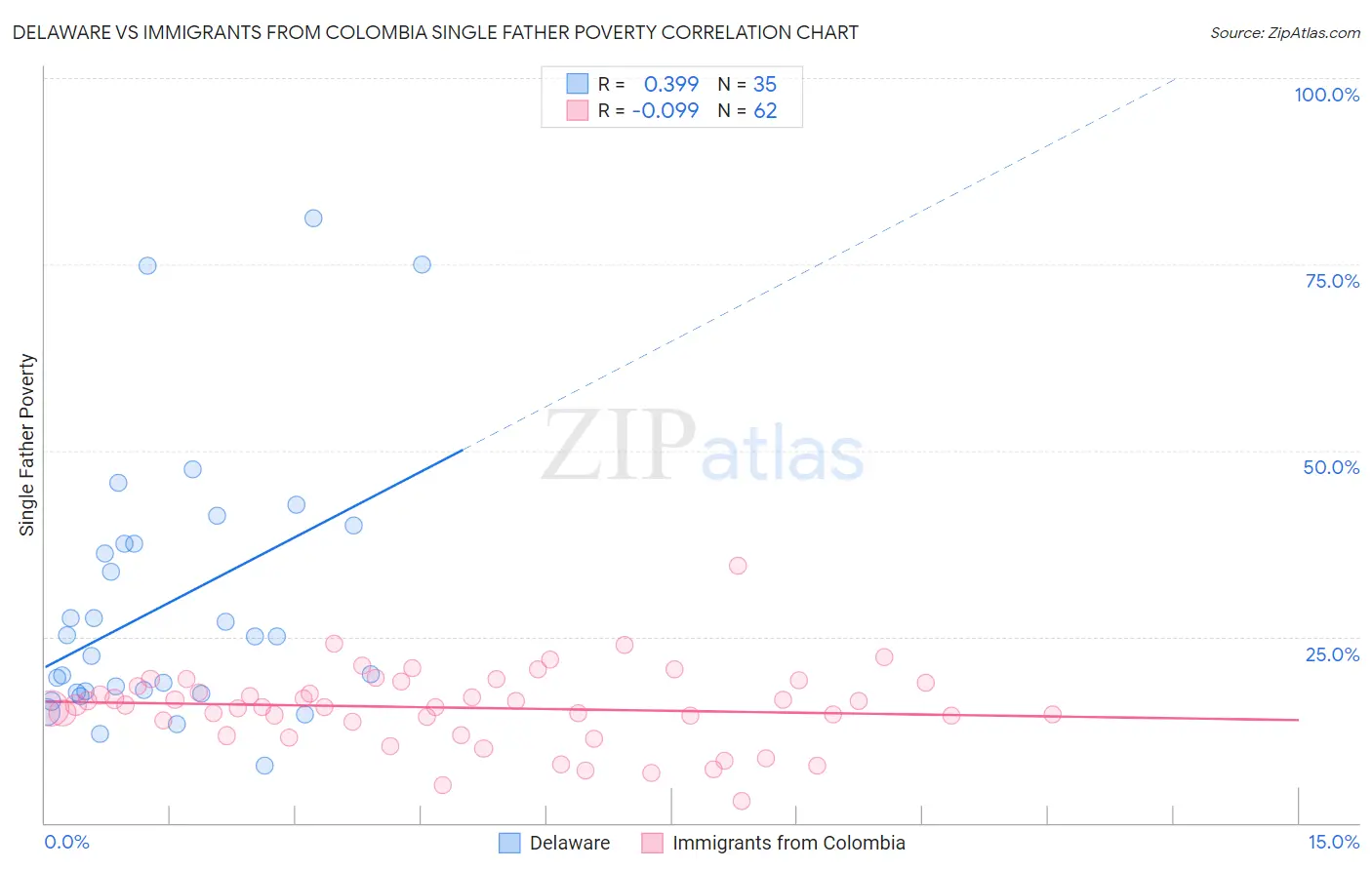 Delaware vs Immigrants from Colombia Single Father Poverty