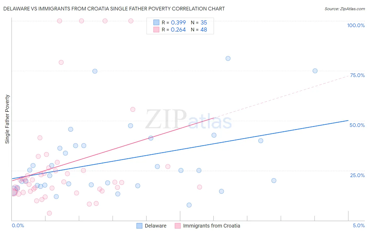 Delaware vs Immigrants from Croatia Single Father Poverty