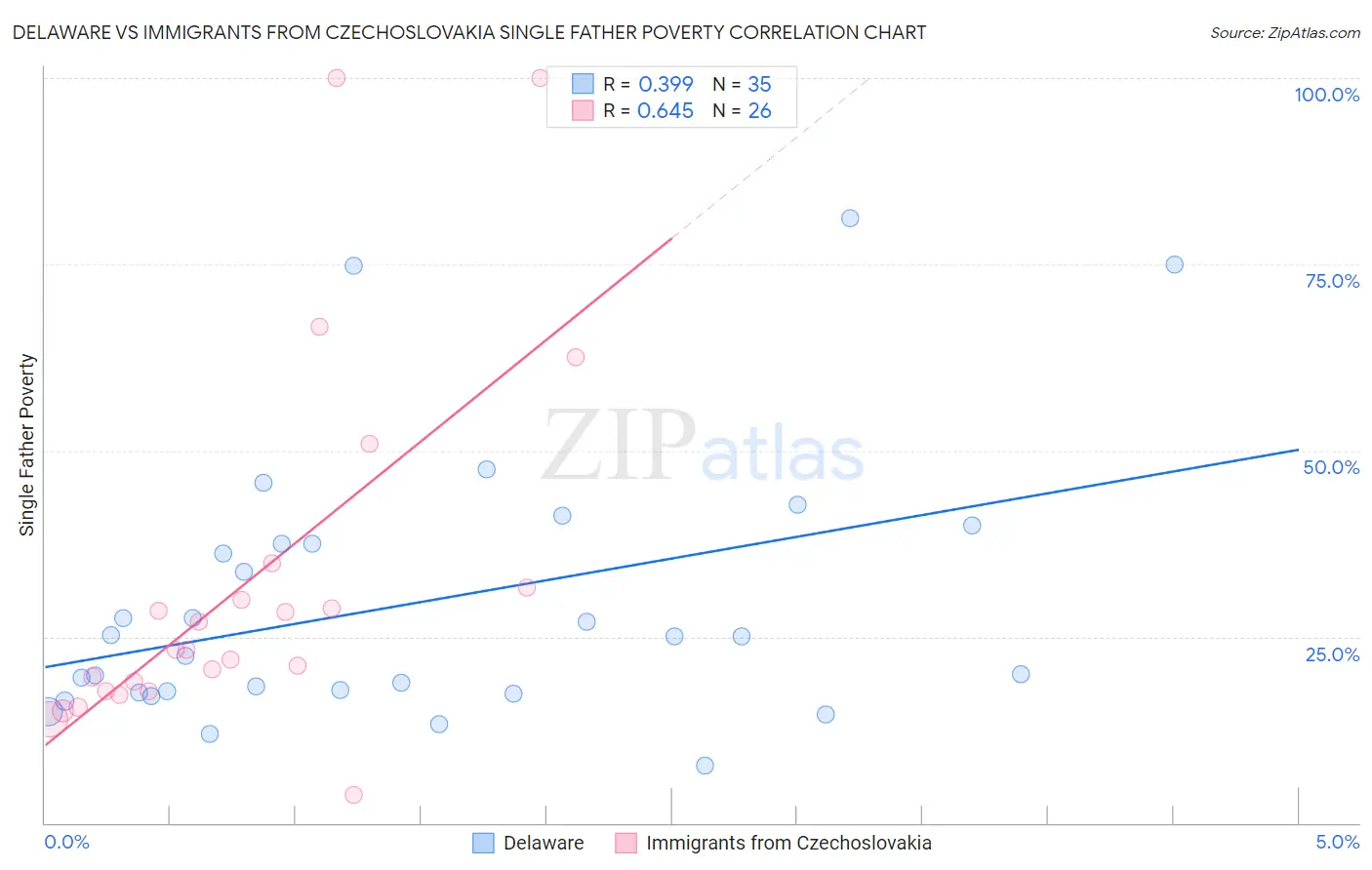 Delaware vs Immigrants from Czechoslovakia Single Father Poverty