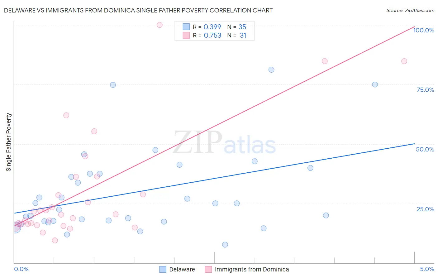 Delaware vs Immigrants from Dominica Single Father Poverty