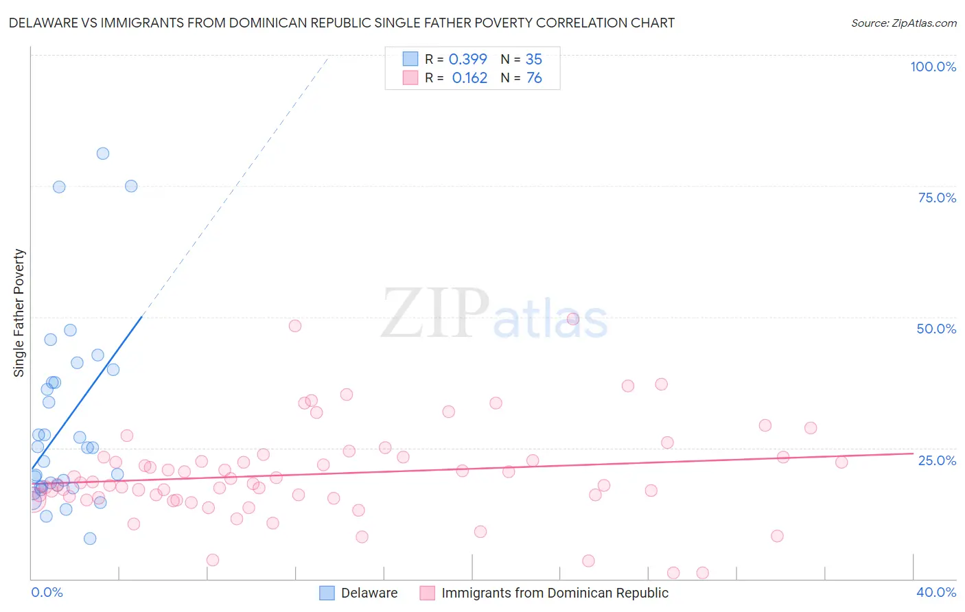 Delaware vs Immigrants from Dominican Republic Single Father Poverty