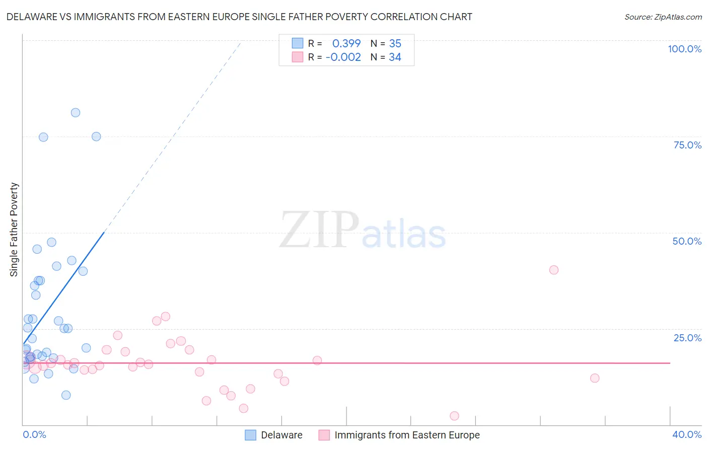 Delaware vs Immigrants from Eastern Europe Single Father Poverty
