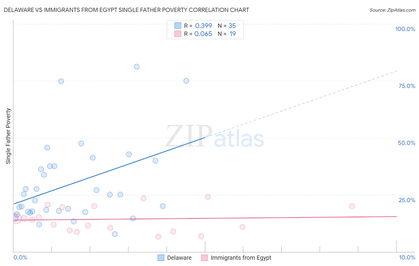 Delaware vs Immigrants from Egypt Single Father Poverty