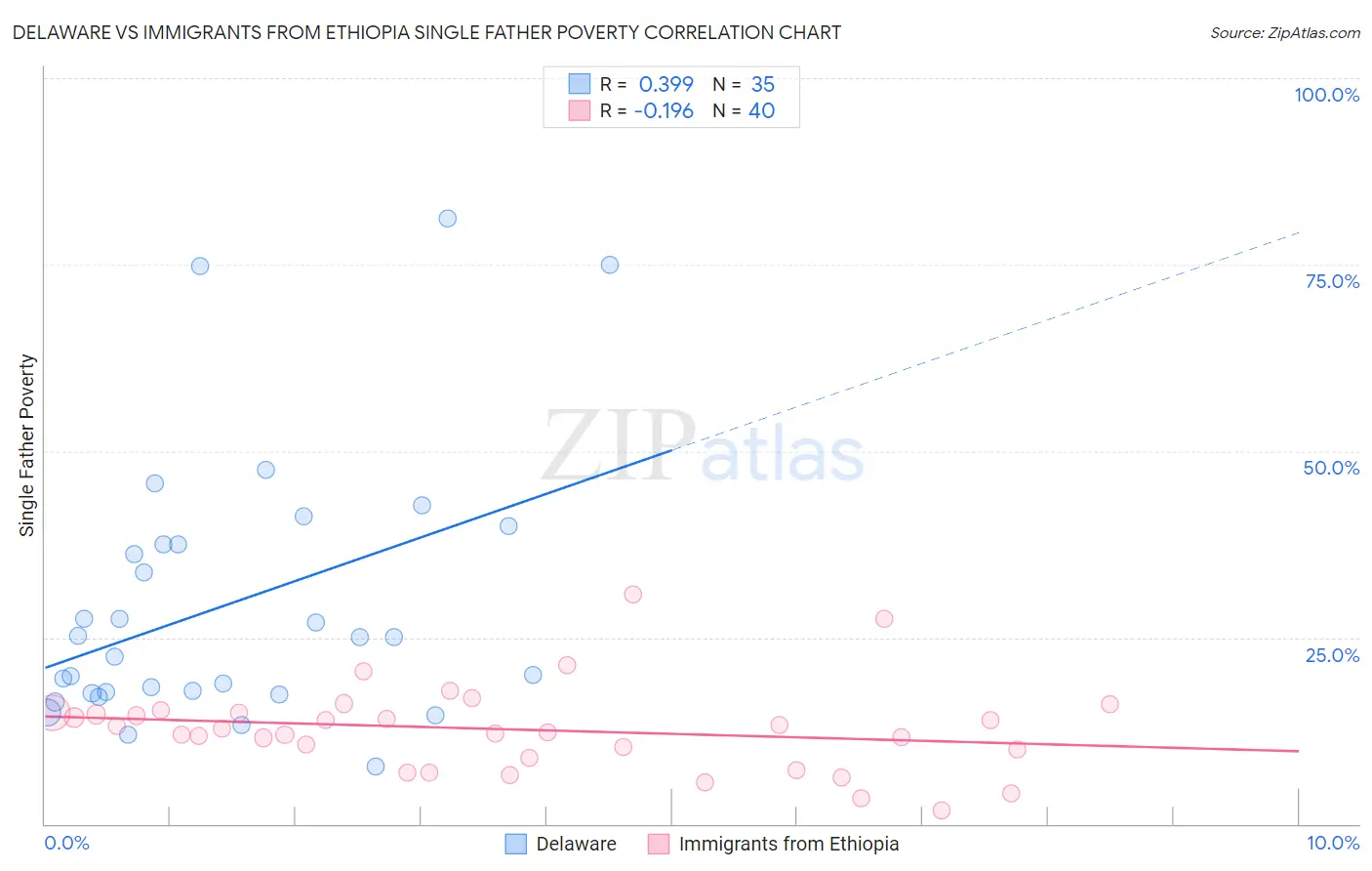 Delaware vs Immigrants from Ethiopia Single Father Poverty