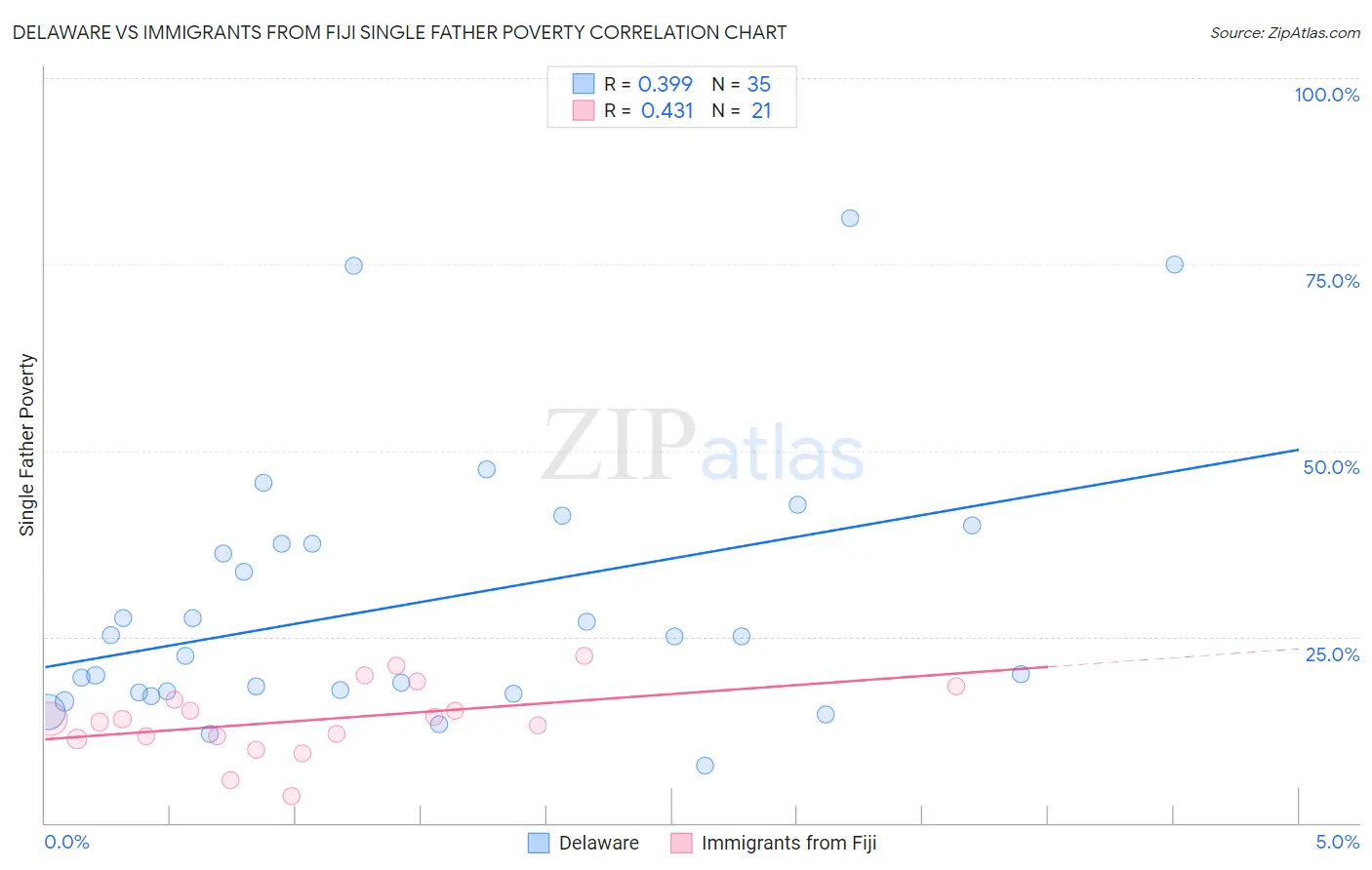 Delaware vs Immigrants from Fiji Single Father Poverty