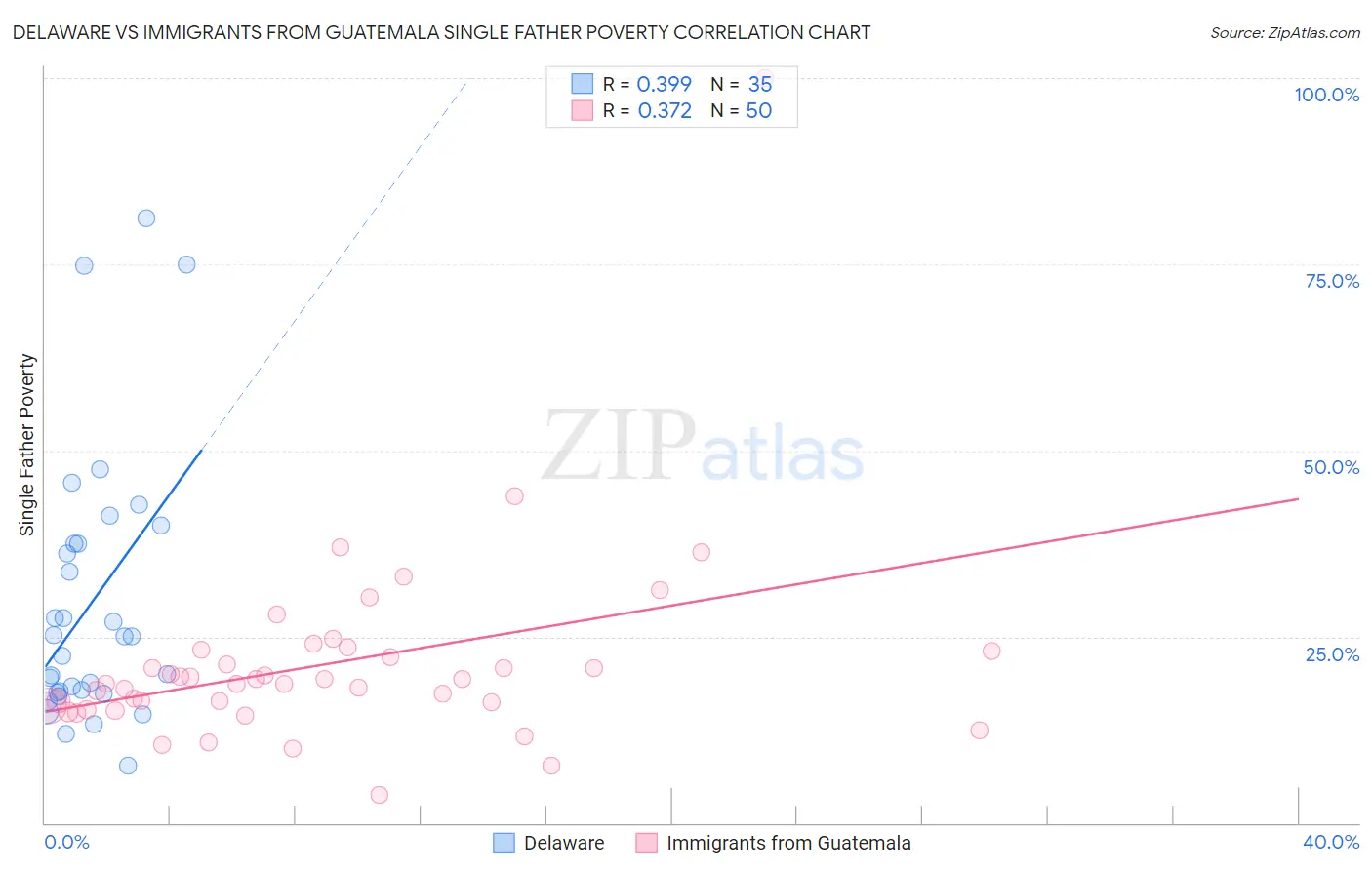 Delaware vs Immigrants from Guatemala Single Father Poverty