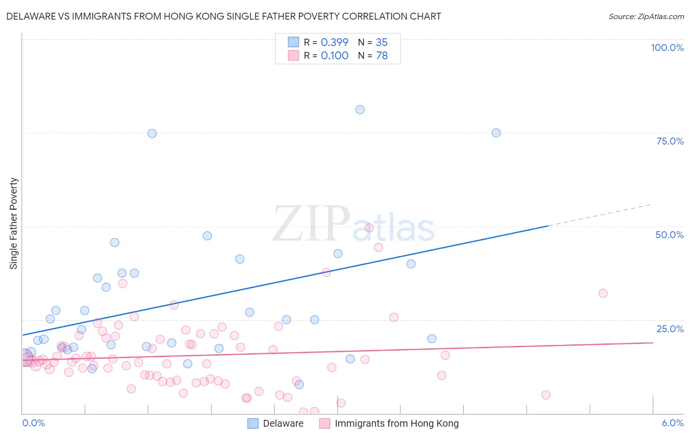 Delaware vs Immigrants from Hong Kong Single Father Poverty