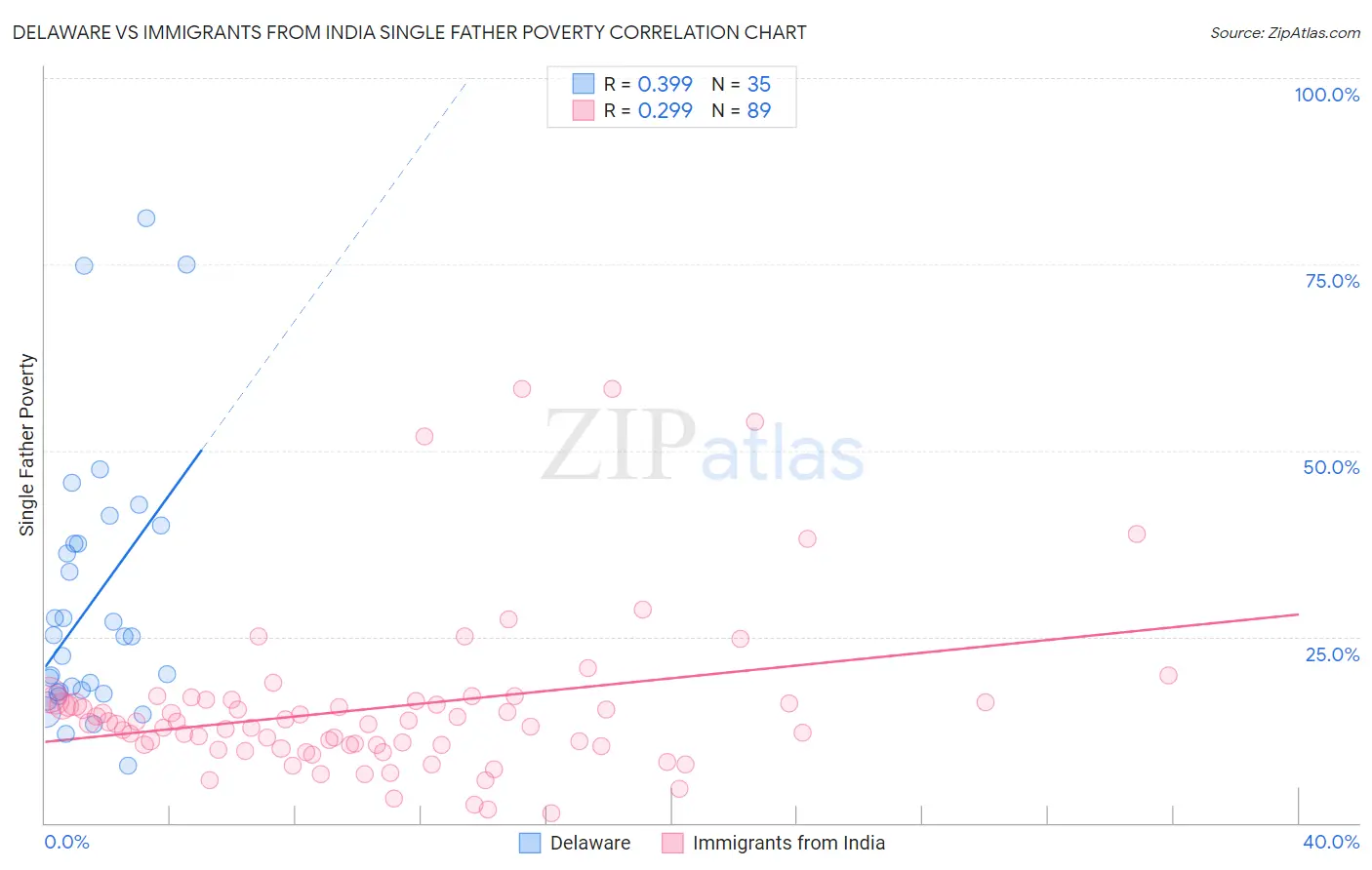 Delaware vs Immigrants from India Single Father Poverty
