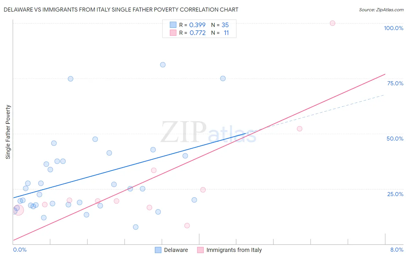 Delaware vs Immigrants from Italy Single Father Poverty
