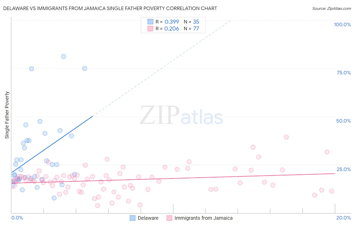 Delaware vs Immigrants from Jamaica Single Father Poverty