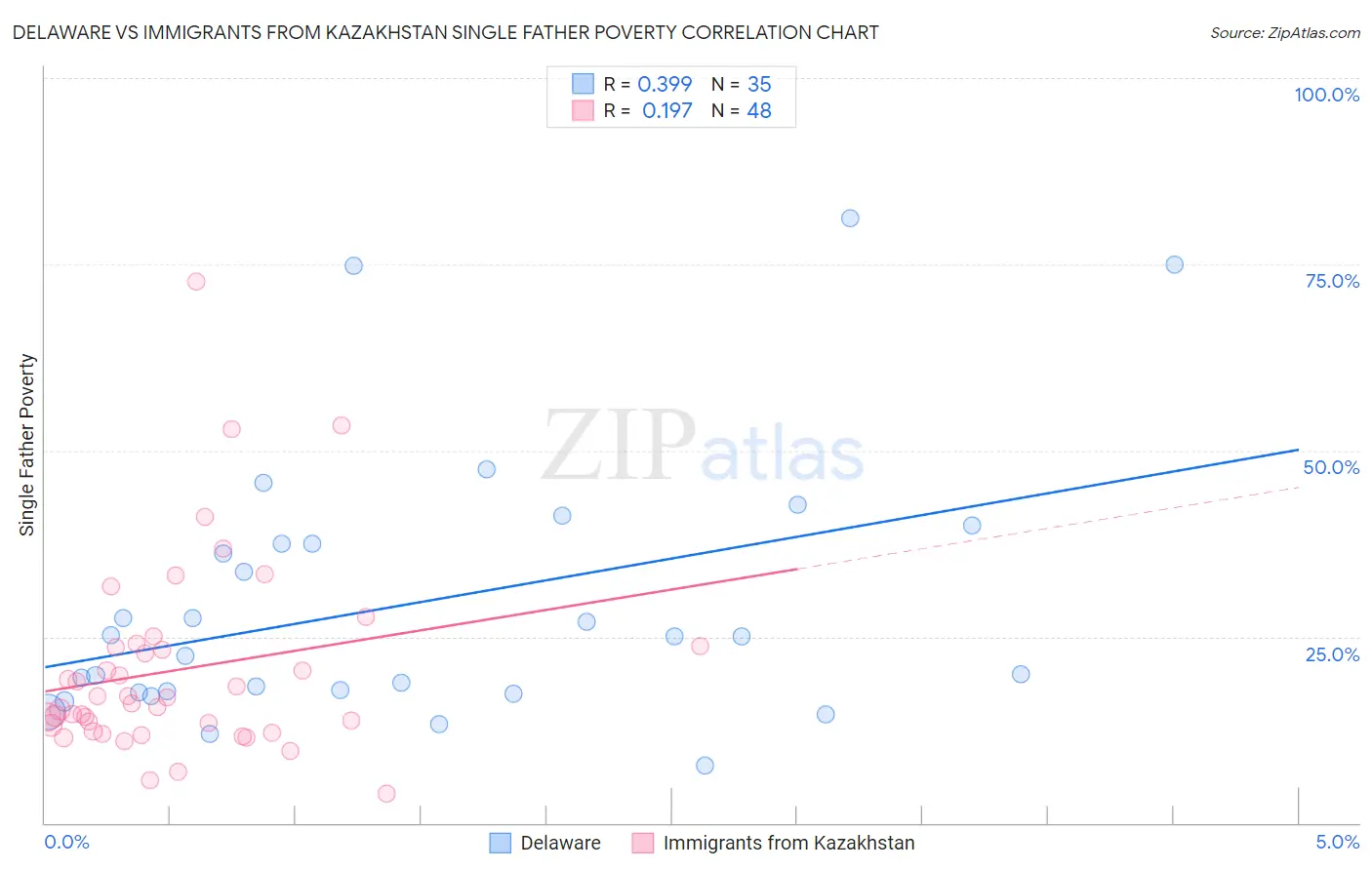 Delaware vs Immigrants from Kazakhstan Single Father Poverty