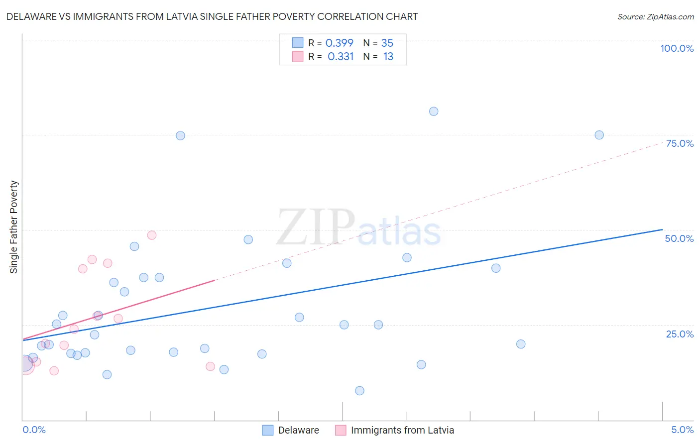 Delaware vs Immigrants from Latvia Single Father Poverty